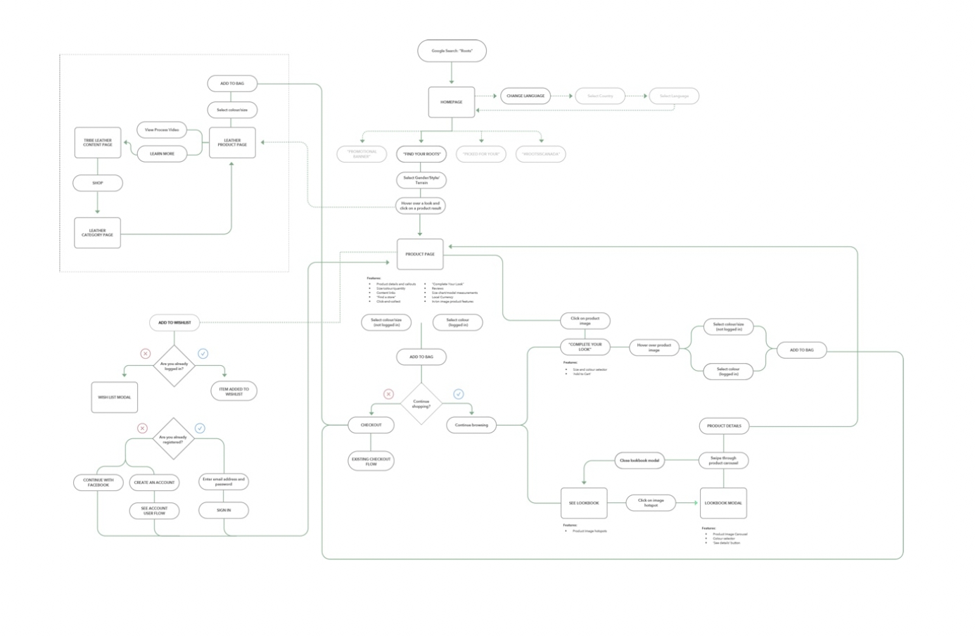 User flow diagram for Roots.com, with branches for Google Search → Homepage → Product Page → Checkout and a side branch for Wishlist and account creation.