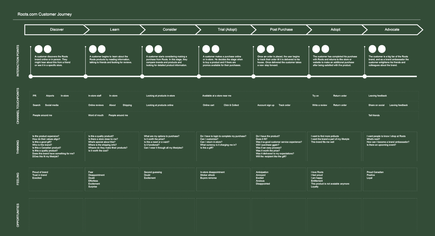 Roots.com customer journey across seven stages: Discover, Learn, Consider, Trial, Post Purchase, Adopt, Advocate, with rows for interaction points, channel touchpoints, thinking, feeling, and opportunities.